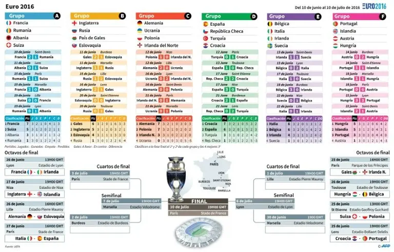 <p>Estad&iacute;sticas, clasificaci&oacute;n y fixture de la fase de grupos y la fase final de la Euro-2016</p>