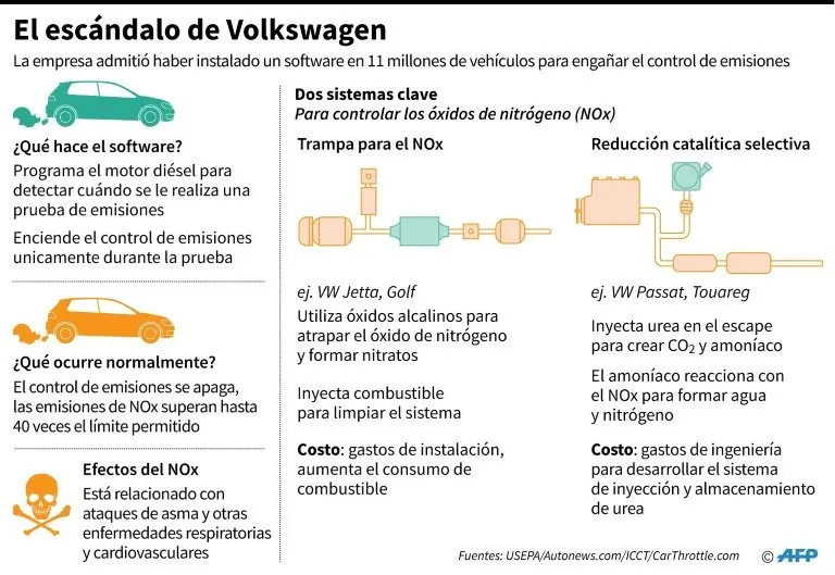 <p>El esc&aacute;ndalo de Volkswagen</p>