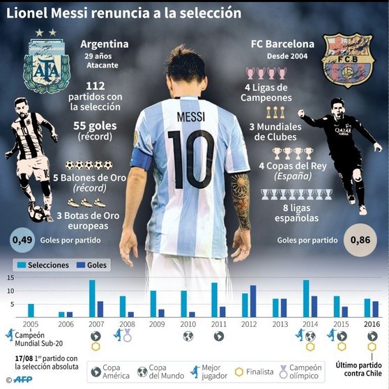 <p>Cifras clave de Lionel Messi con la selección argentina y en el FC Barcelona</p>