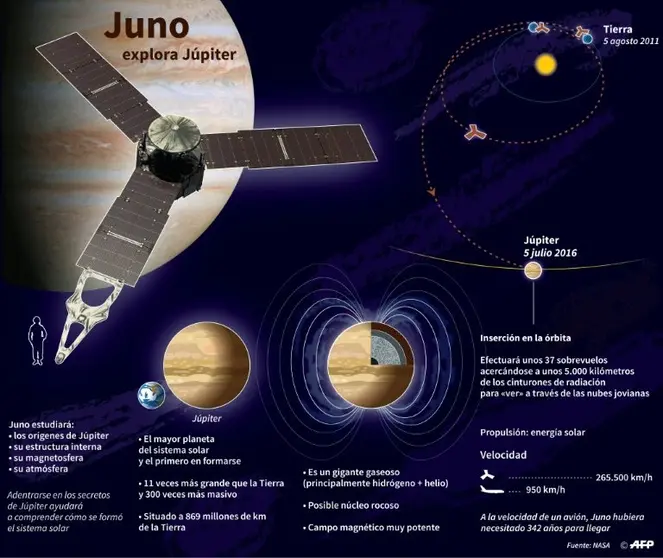 <p>Descripción de la puesta en órbita de la sonda estadounidense Juno alrededor de Júpiter, prevista para el 5 de julio</p>