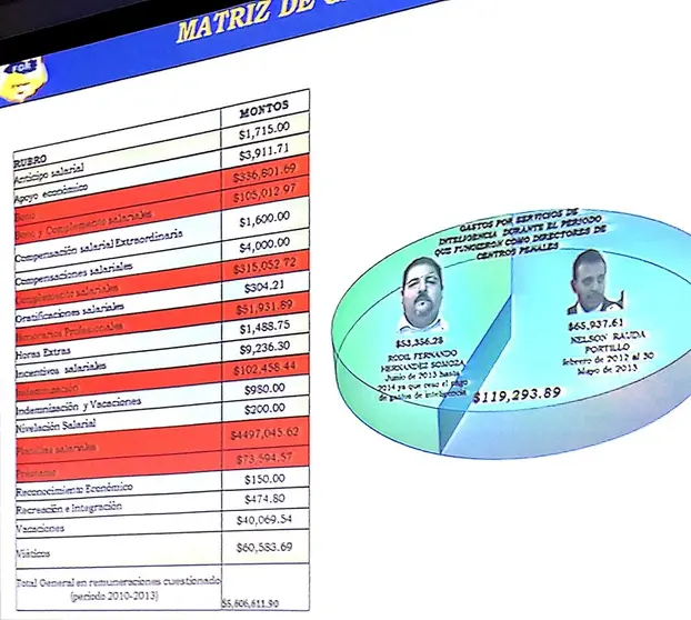 Acusación de la Fiscalía contra Rodil Hernández y Nelson Rauda