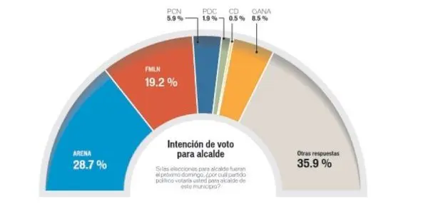 Encuesta LPG para alcaldes del 15 de febrero