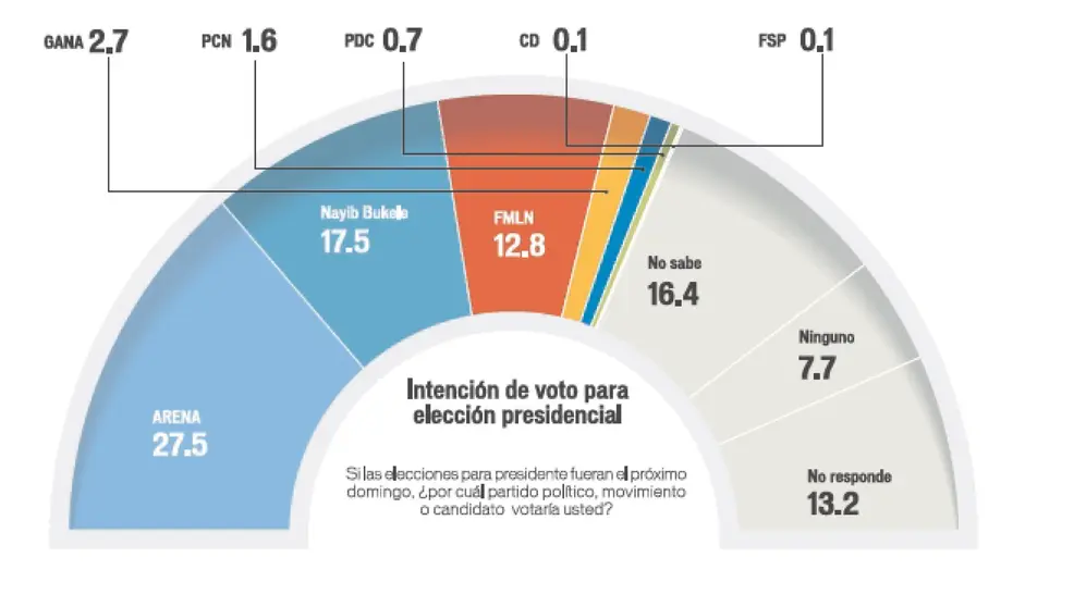 Encuesta LPG para presidenciales. Publicada el 16 de febrero