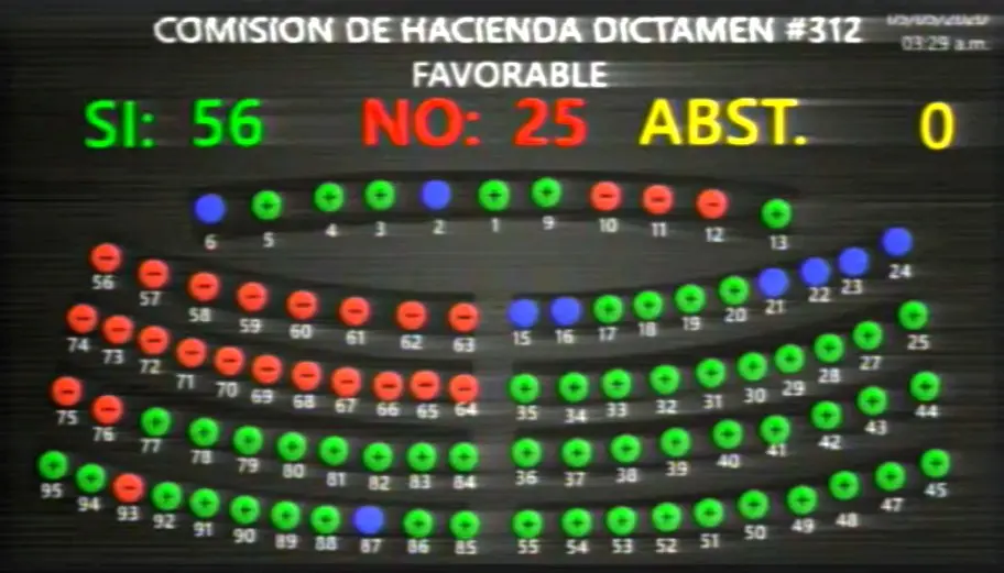 Diputados aprueban segundo en deudamiento