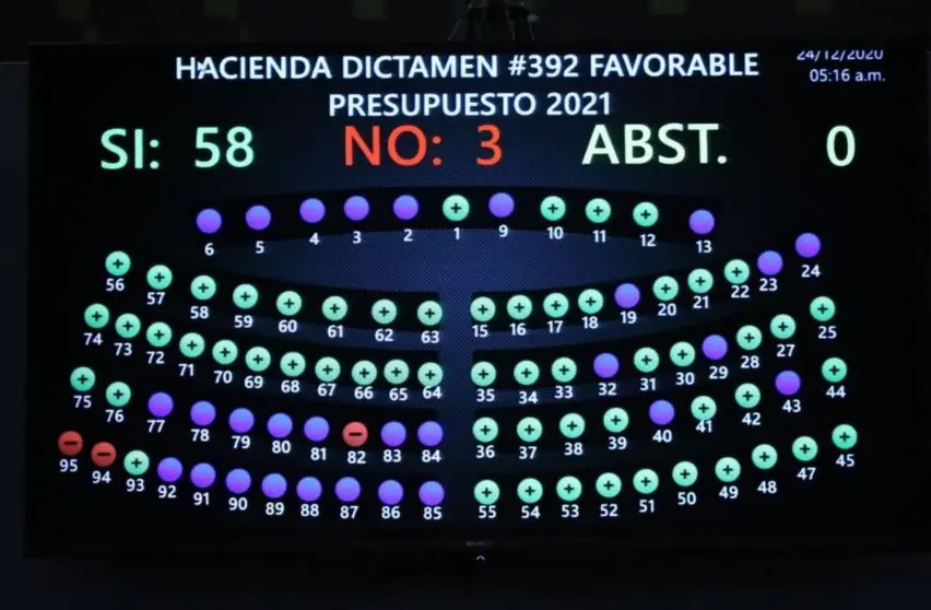 Presupuesto del 2021