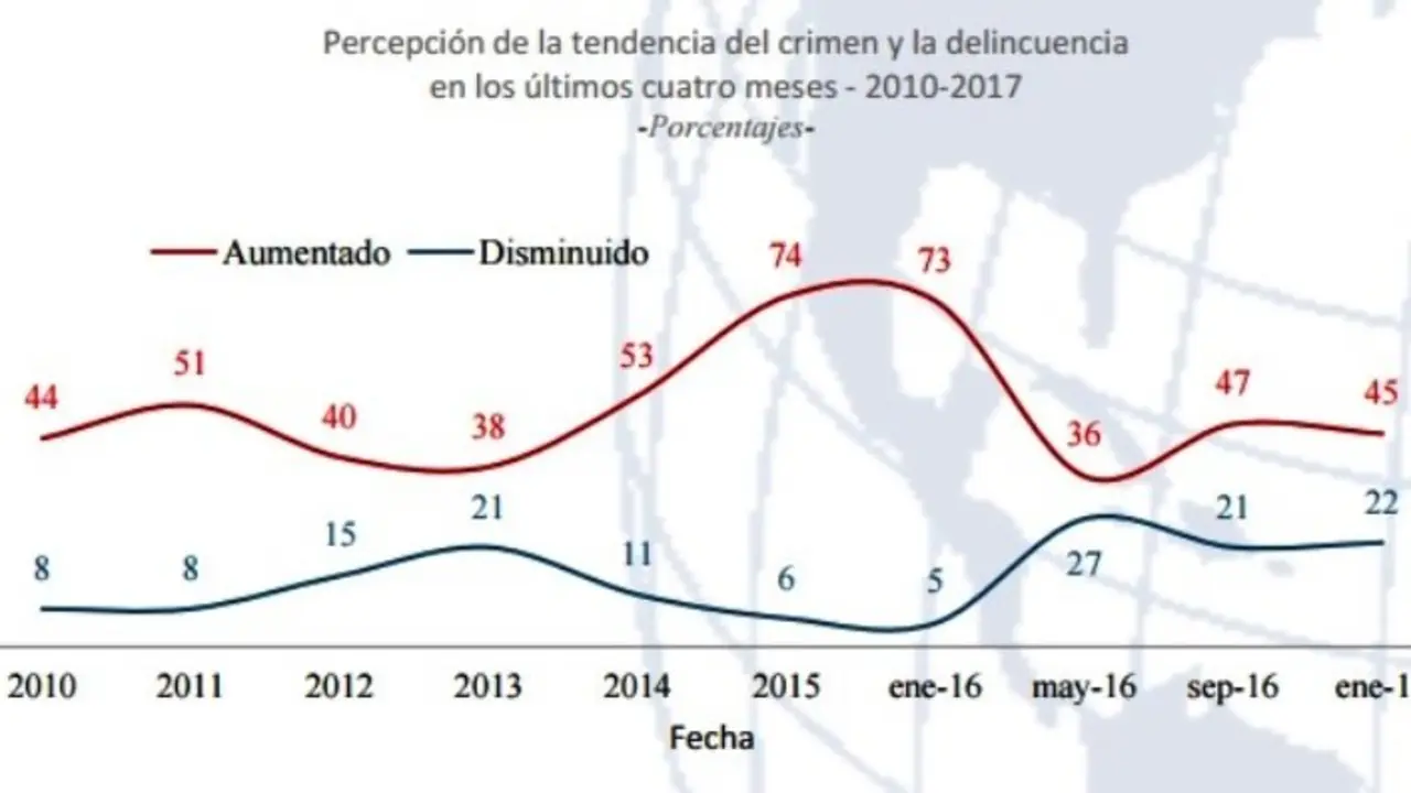 Niveles de violencia incrementan
