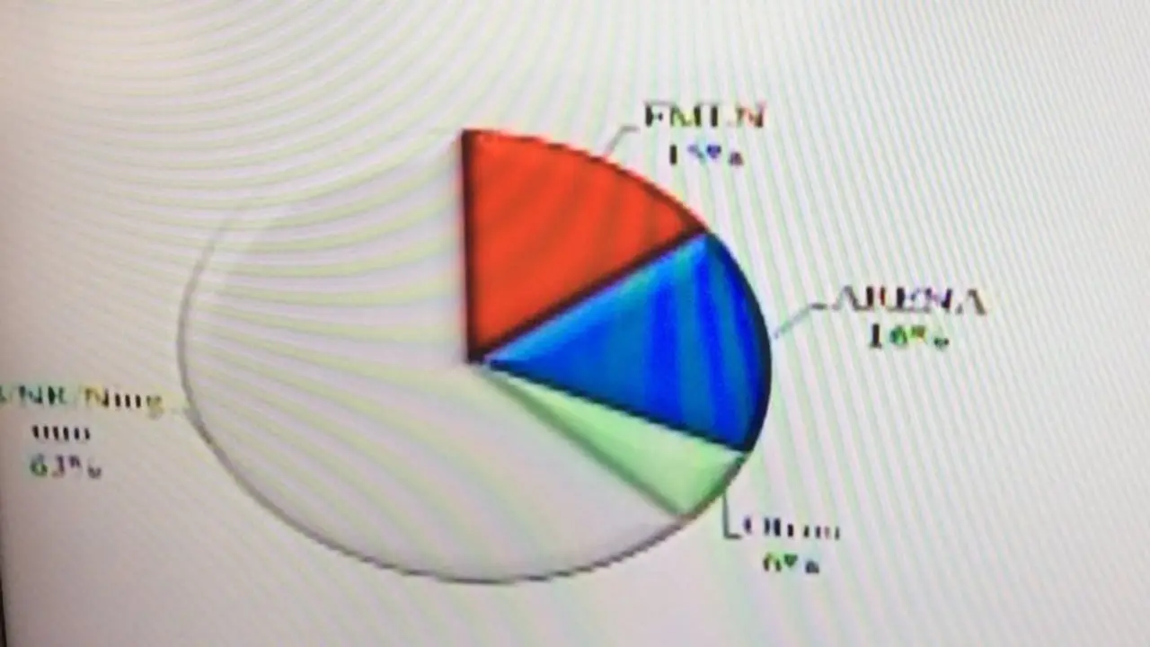 Encuesta Gallup de octubre 2017