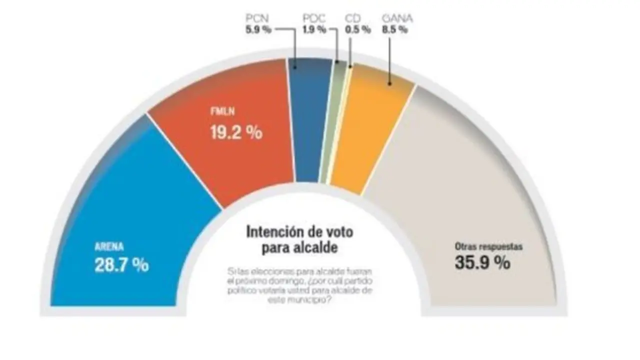 Encuesta LPG para alcaldes del 15 de febrero