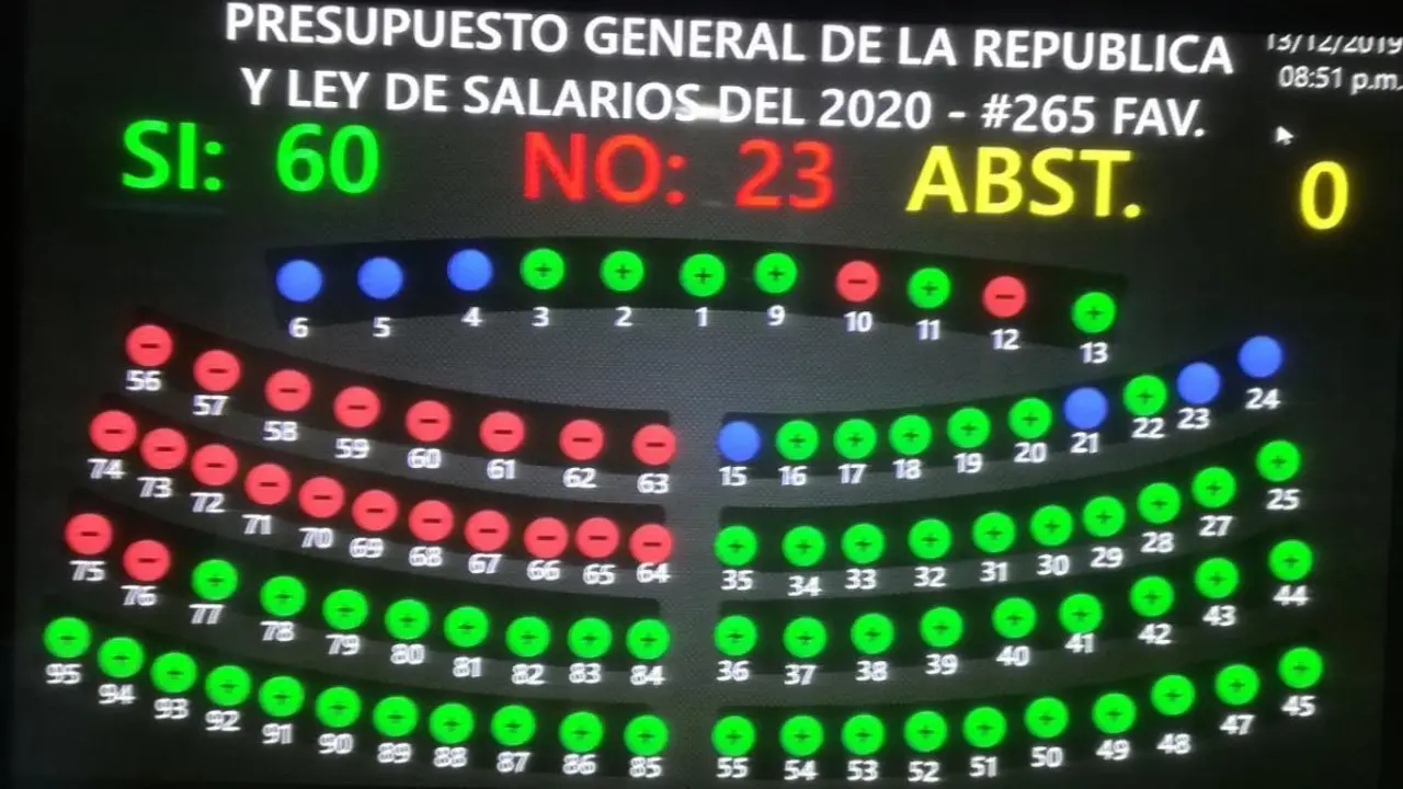 Presupuesto Asamblea