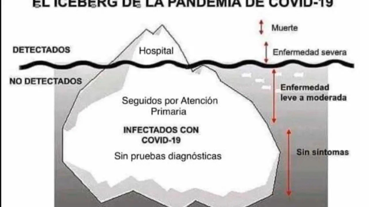 El iceberg de la pandemia del COVID-19