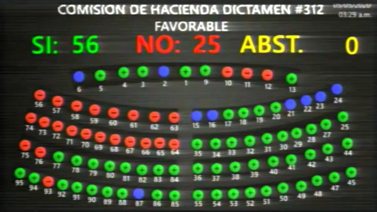 Diputados aprueban segundo en deudamiento