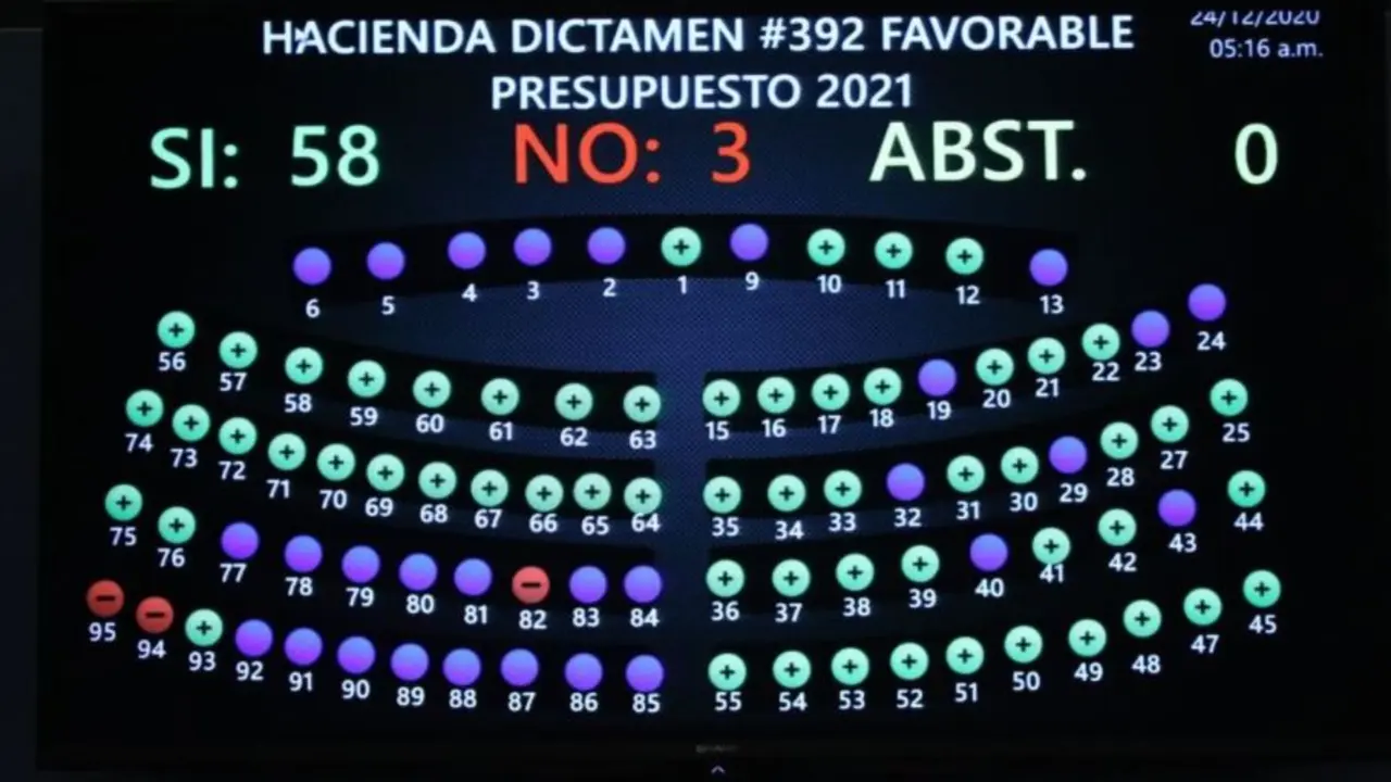 Presupuesto del 2021