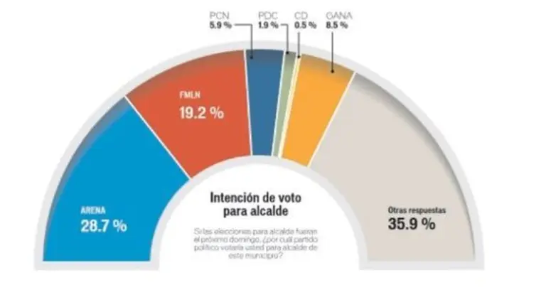 Encuesta LPG para alcaldes del 15 de febrero