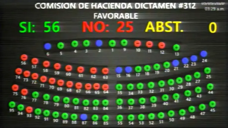 Diputados aprueban segundo en deudamiento