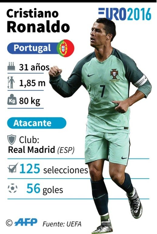 <p>Ficha del jugador portugués Cristiano Ronaldo</p>