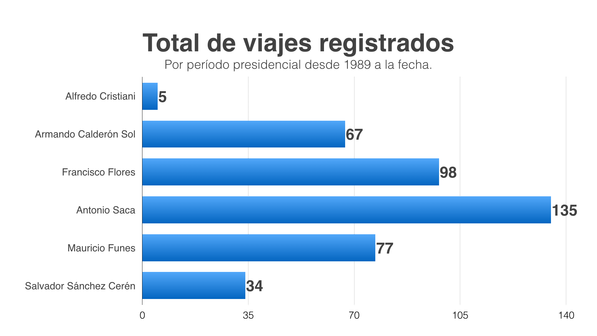 viajes presidenciales1
