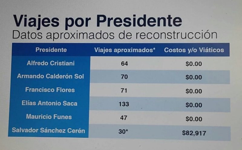 Viajes de expresidentes