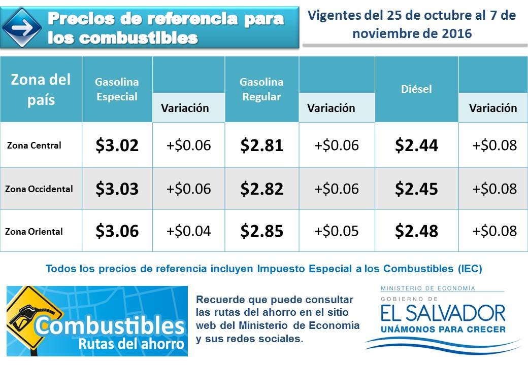 Variación de precios de gasolina