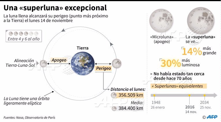 Infografía Superluna