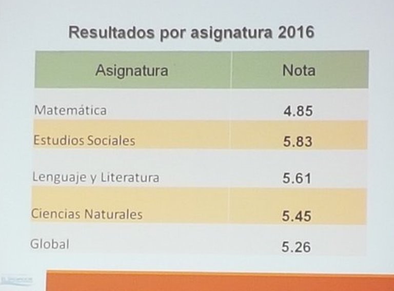 Comportamiento de nota PAES por materia.