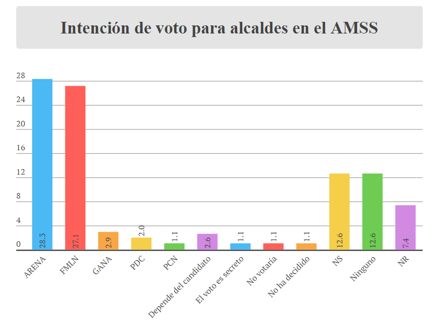 votos alcaldes AMSS