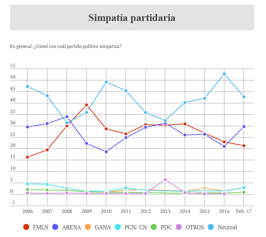Simpatía partidaria