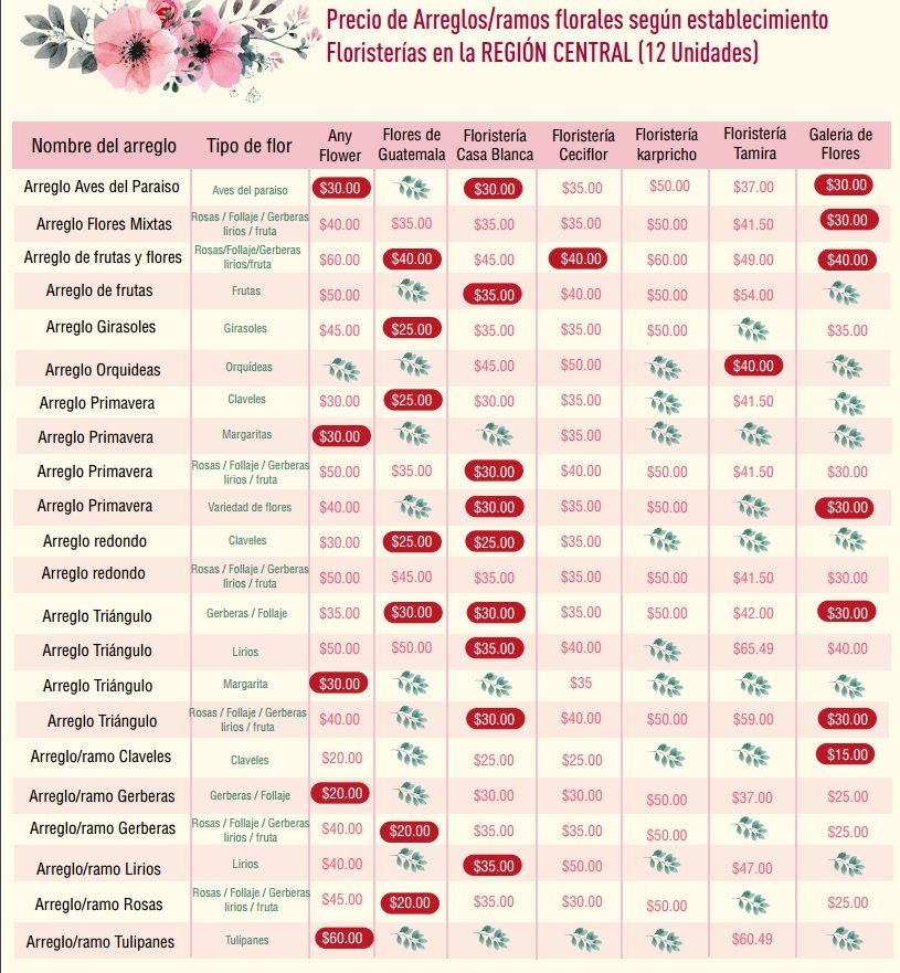 Precios de flores 1