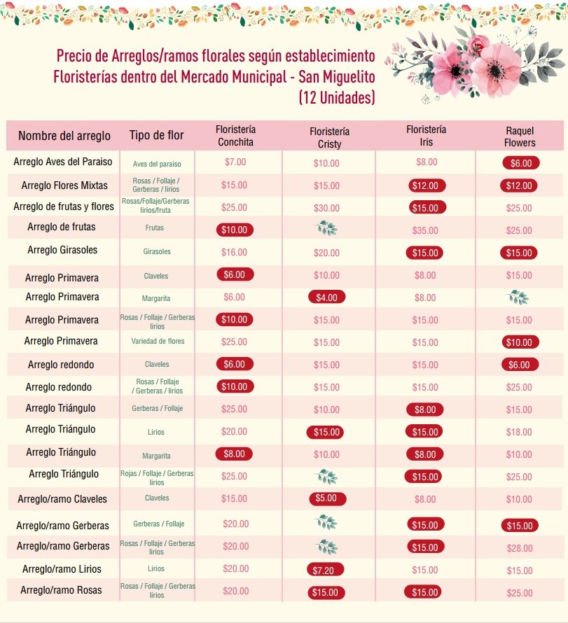 precios de flores 2