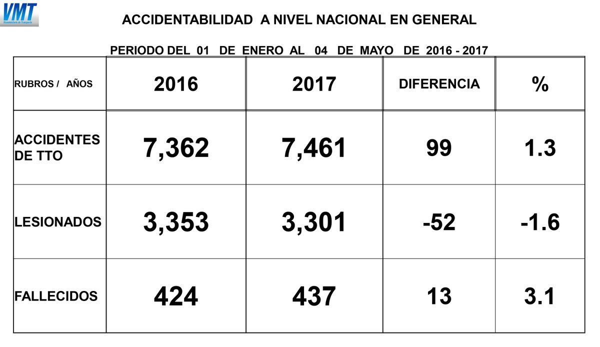 Accidentes de tránsito