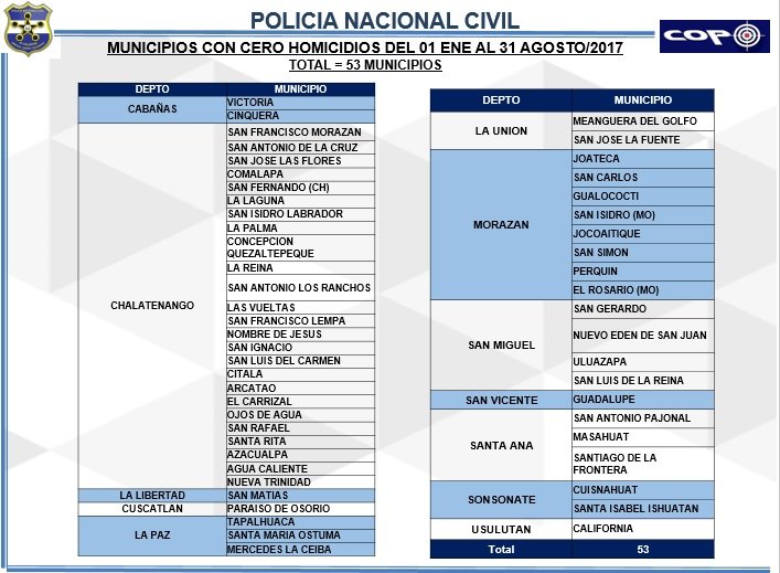 53 municipios sin homicidios