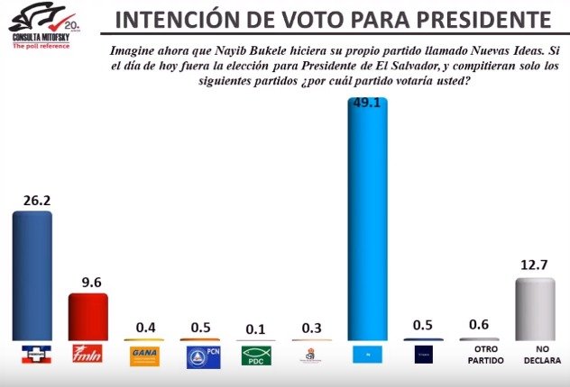 Resultado de imagen para elecciones presidenciales el salvador 2019