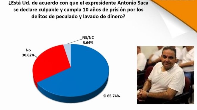 Encuesta sobre caso Saca 1