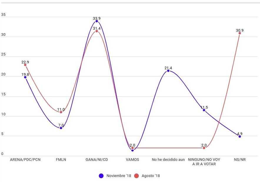 Encuesta UFG diferencias