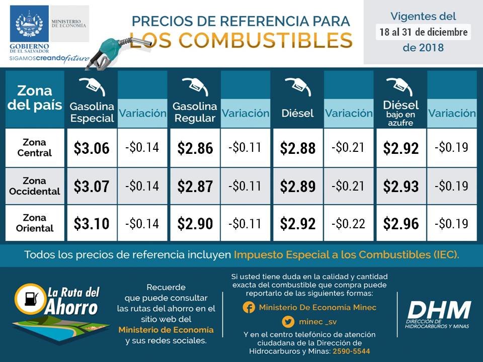 Bajan los combustibles