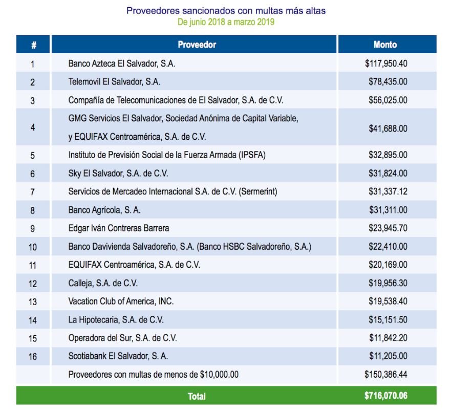 Proveedores multados