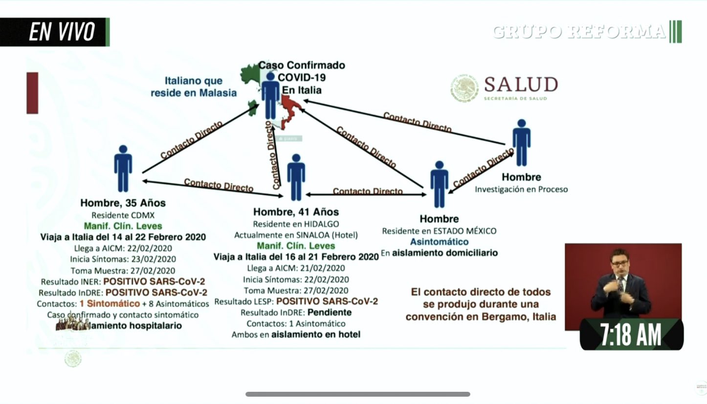 Grafico de Pacientes México
