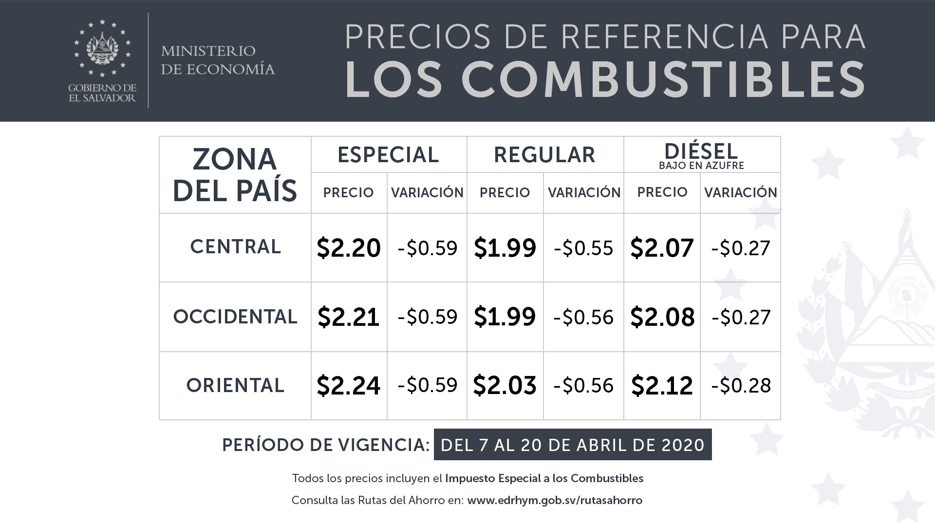 Gasolina del seis de abril hasta 20 abril 2020