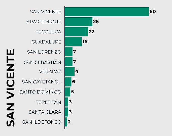 San Vicente datos tomados del sitio covid19gobsv