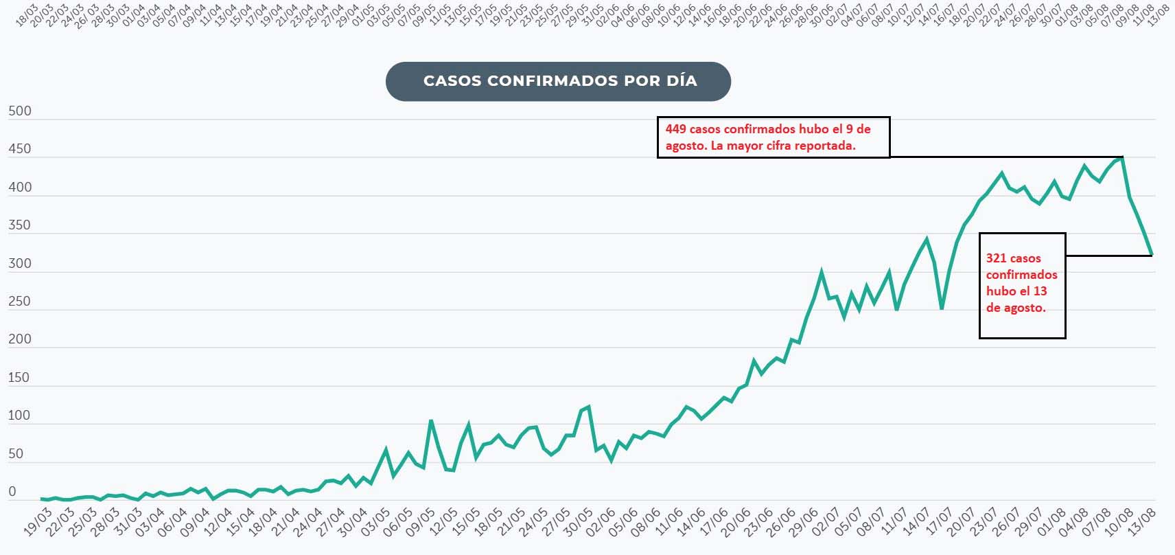 Gráfica Ministerio de Salud