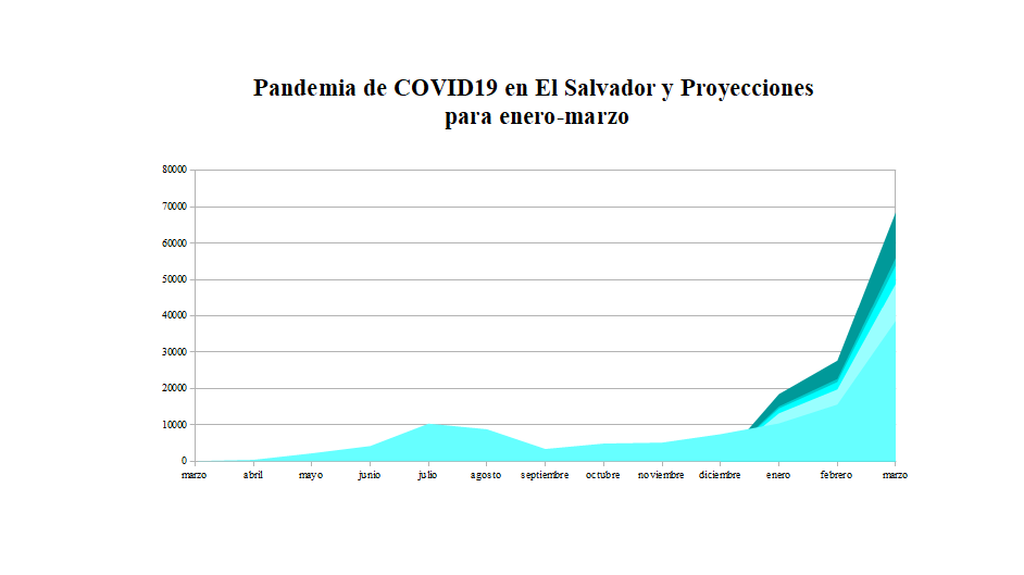 Pandemia de COVID19 en El Salvador y Proyecciones para enero-marzo
