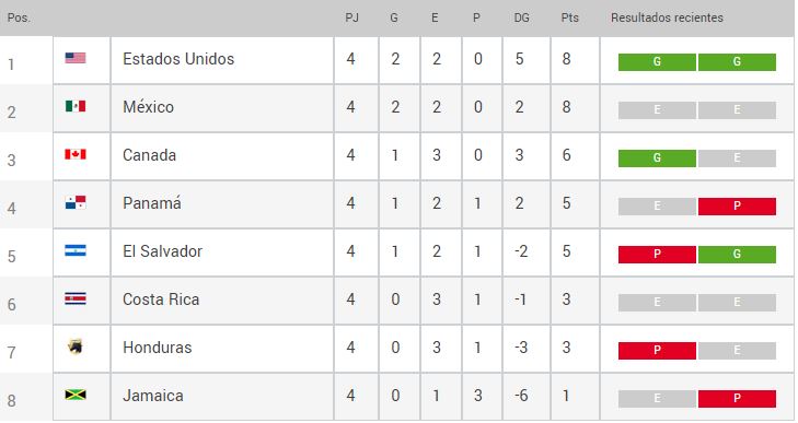 Tabla de posiciones