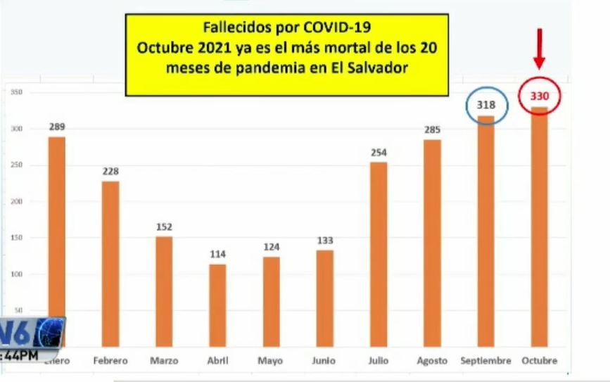 Octubre el mes más mortal