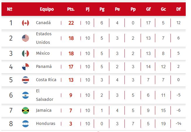 Tabla de posiciones en octogonal