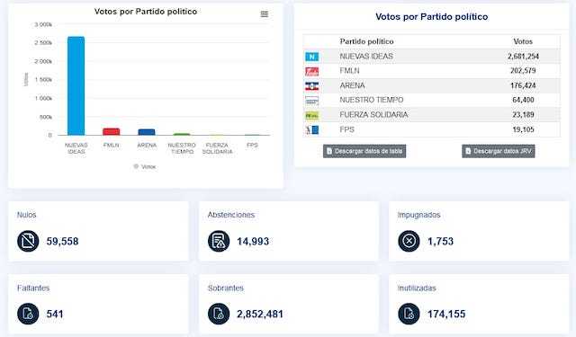 Escrutinio final presidenciales 2024
