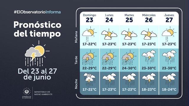 Pronóstico MARN lluvias 23-27 de junio 2024
