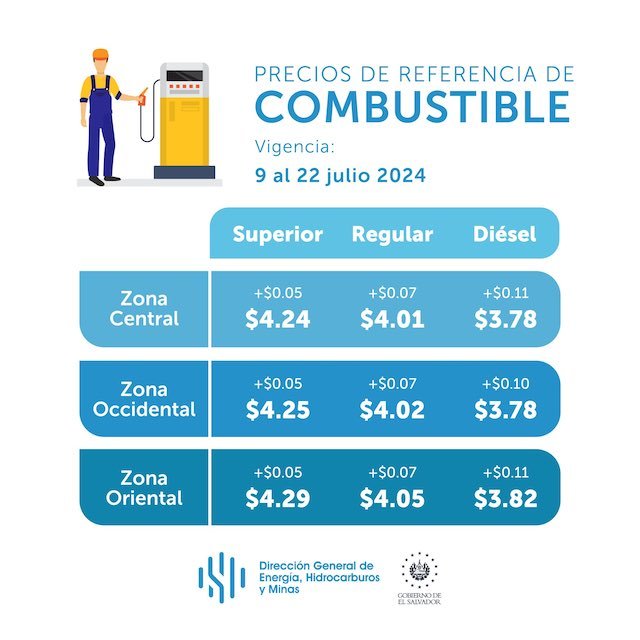 Precios de referencia de los combustibles del 9 al 22 de julio de 2024