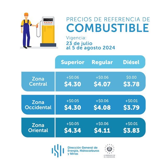 Precios de referencia de combustibles 23 de julio al 5 de agosto 2024