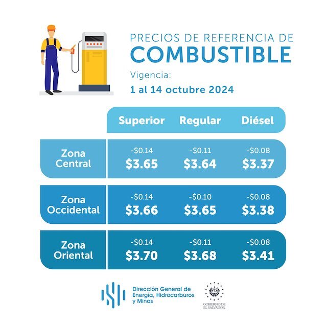 Precios de referencia combustibles del 1 al 14 de octubre