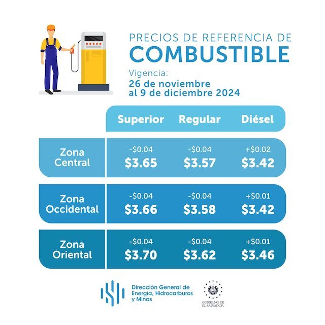 Precios de referencia de gasolinas del 26 de noviembre al 9 de diciembre