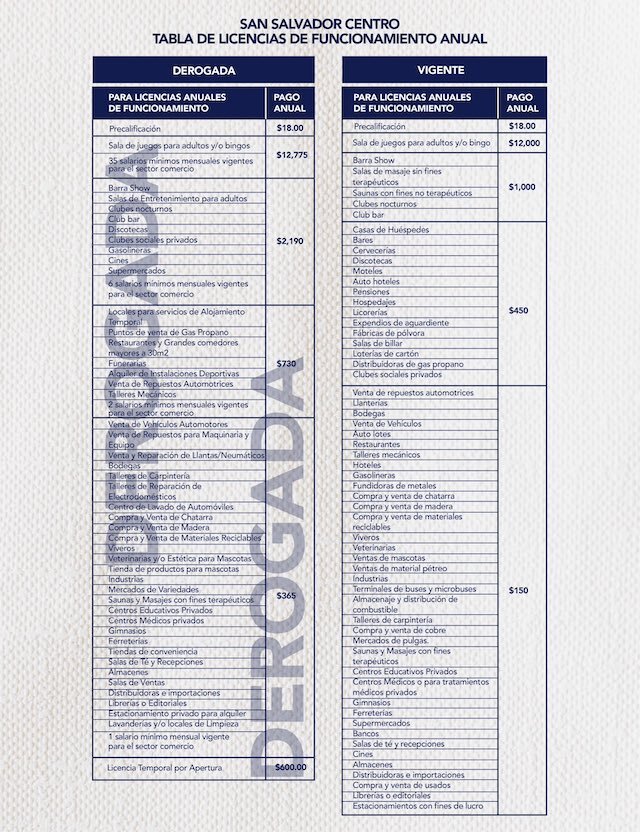 Tabla de licencias de funcionamiento anual